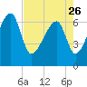 Salt Water Creek, Wright River tide chart for Wednesday, April 26, 2023