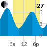 Salt Water Creek, Wright River tide chart for Thursday, April 27, 2023