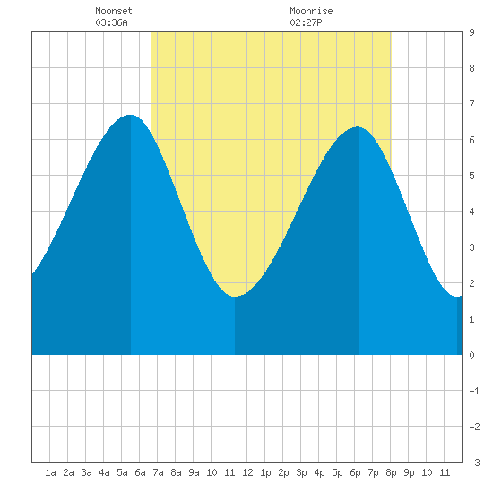 Salt Water Creek, Wright River tide chart for Saturday, April 29, 2023