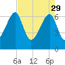 Salt Water Creek, Wright River tide chart for Saturday, April 29, 2023