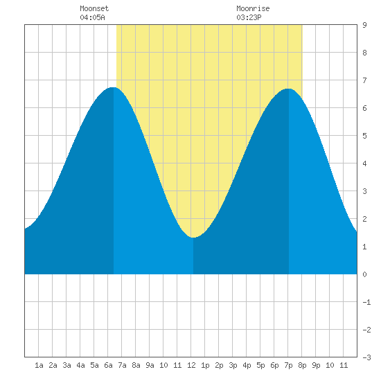 Salt Water Creek, Wright River tide chart for Sunday, April 30, 2023