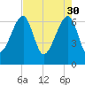 Salt Water Creek, Wright River tide chart for Sunday, April 30, 2023