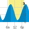 Salt Water Creek, Wright River tide chart for Monday, April 3, 2023