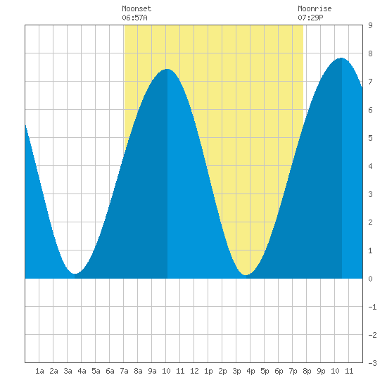 Salt Water Creek, Wright River tide chart for Wednesday, April 5, 2023