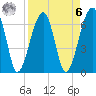 Salt Water Creek, Wright River tide chart for Thursday, April 6, 2023