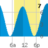 Salt Water Creek, Wright River tide chart for Friday, April 7, 2023