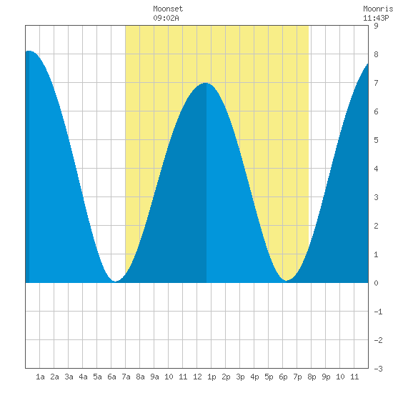 Salt Water Creek, Wright River tide chart for Sunday, April 9, 2023
