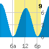 Salt Water Creek, Wright River tide chart for Sunday, April 9, 2023