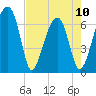Salt Water Creek, Wright River tide chart for Wednesday, May 10, 2023