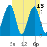 Salt Water Creek, Wright River tide chart for Saturday, May 13, 2023