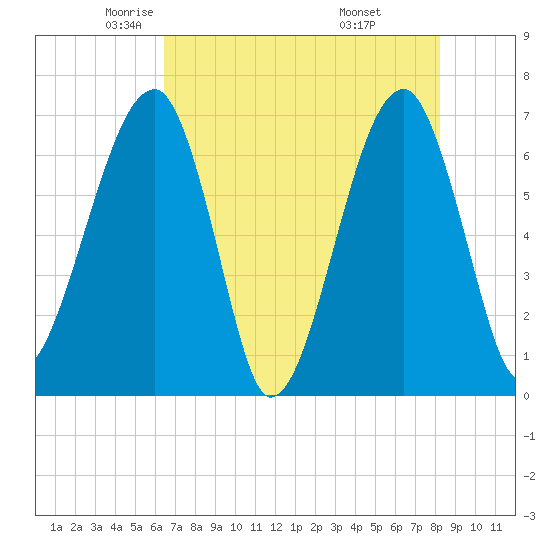 Salt Water Creek, Wright River tide chart for Sunday, May 14, 2023