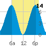 Salt Water Creek, Wright River tide chart for Sunday, May 14, 2023