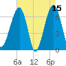 Salt Water Creek, Wright River tide chart for Monday, May 15, 2023