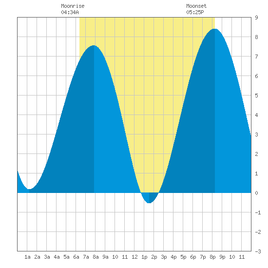 Salt Water Creek, Wright River tide chart for Tuesday, May 16, 2023