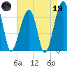 Salt Water Creek, Wright River tide chart for Friday, May 19, 2023