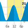 Salt Water Creek, Wright River tide chart for Sunday, May 21, 2023