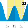 Salt Water Creek, Wright River tide chart for Monday, May 22, 2023