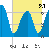 Salt Water Creek, Wright River tide chart for Tuesday, May 23, 2023