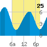 Salt Water Creek, Wright River tide chart for Thursday, May 25, 2023