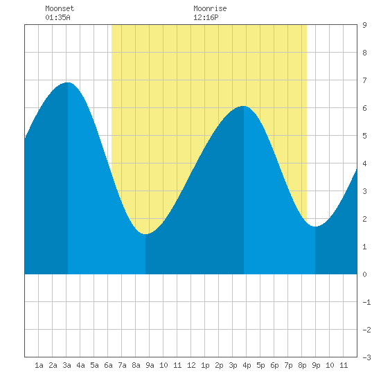 Salt Water Creek, Wright River tide chart for Friday, May 26, 2023