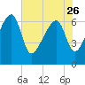 Salt Water Creek, Wright River tide chart for Friday, May 26, 2023