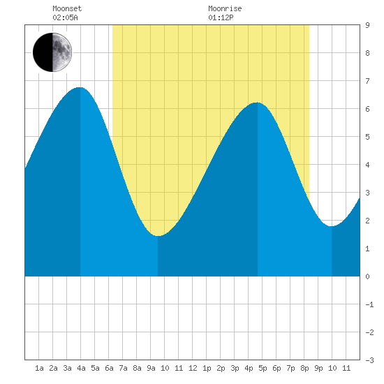 Salt Water Creek, Wright River tide chart for Saturday, May 27, 2023