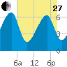 Salt Water Creek, Wright River tide chart for Saturday, May 27, 2023
