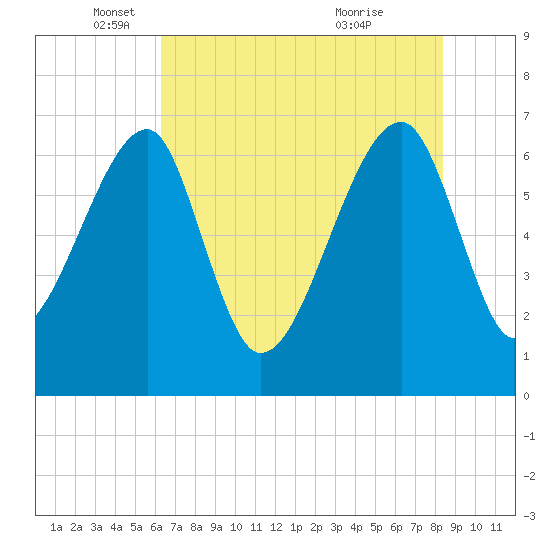 Salt Water Creek, Wright River tide chart for Monday, May 29, 2023