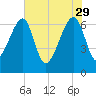 Salt Water Creek, Wright River tide chart for Monday, May 29, 2023