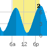 Salt Water Creek, Wright River tide chart for Tuesday, May 2, 2023