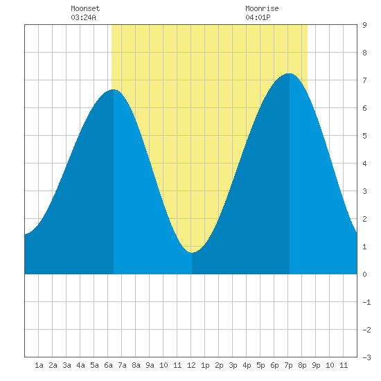 Salt Water Creek, Wright River tide chart for Tuesday, May 30, 2023