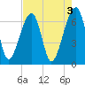 Salt Water Creek, Wright River tide chart for Wednesday, May 3, 2023