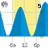 Salt Water Creek, Wright River tide chart for Friday, May 5, 2023