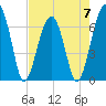 Salt Water Creek, Wright River tide chart for Sunday, May 7, 2023
