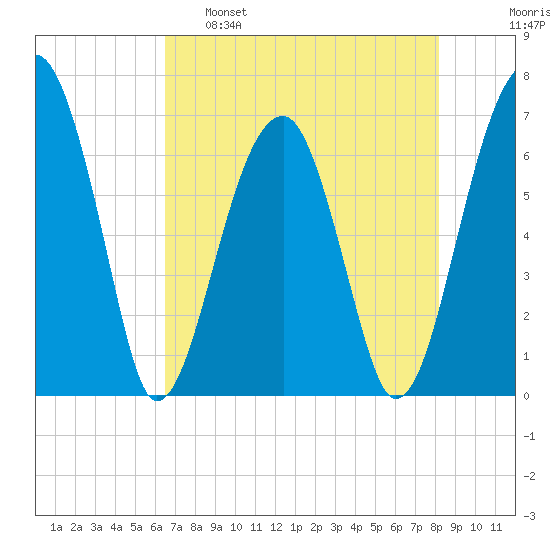 Salt Water Creek, Wright River tide chart for Monday, May 8, 2023