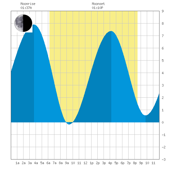 Salt Water Creek, Wright River tide chart for Saturday, June 10, 2023
