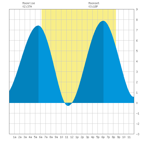 Salt Water Creek, Wright River tide chart for Monday, June 12, 2023