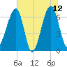 Salt Water Creek, Wright River tide chart for Monday, June 12, 2023
