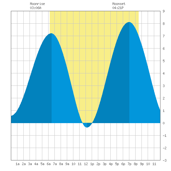 Salt Water Creek, Wright River tide chart for Tuesday, June 13, 2023