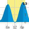 Salt Water Creek, Wright River tide chart for Tuesday, June 13, 2023