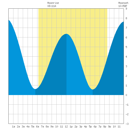 Salt Water Creek, Wright River tide chart for Tuesday, June 20, 2023