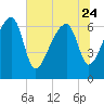Salt Water Creek, Wright River tide chart for Saturday, June 24, 2023