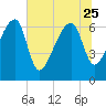 Salt Water Creek, Wright River tide chart for Sunday, June 25, 2023