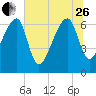 Salt Water Creek, Wright River tide chart for Monday, June 26, 2023