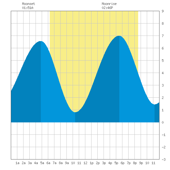 Salt Water Creek, Wright River tide chart for Tuesday, June 27, 2023