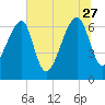 Salt Water Creek, Wright River tide chart for Tuesday, June 27, 2023