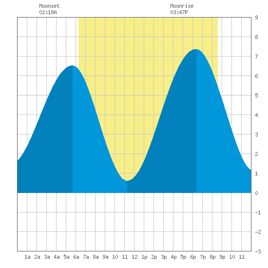 Salt Water Creek, Wright River tide chart for Wednesday, June 28, 2023