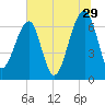 Salt Water Creek, Wright River tide chart for Thursday, June 29, 2023