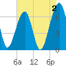 Salt Water Creek, Wright River tide chart for Friday, June 2, 2023