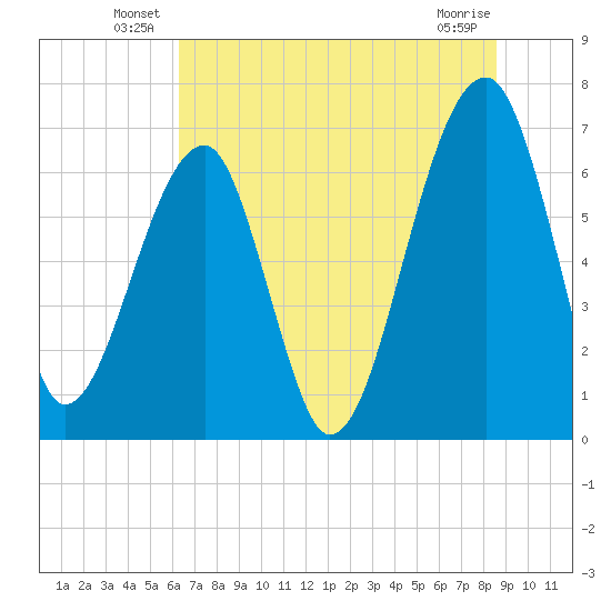 Salt Water Creek, Wright River tide chart for Friday, June 30, 2023